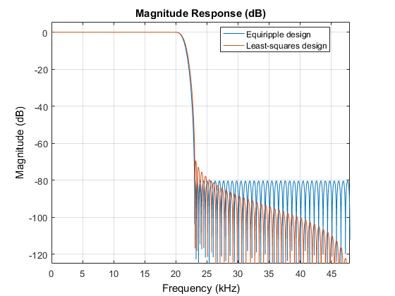 Designing Low Pass FIR Filters