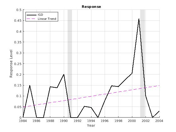 Figure contains an axes object. The axes object with title blank R e s p o n s e contains 4 objects of type line, patch. These objects represent IGD, Linear Trend.
