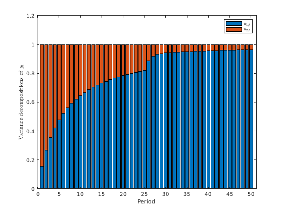 Figure contains an axes object. The axes object contains 2 objects of type bar. These objects represent $u_{1,t}$, $u_{2,t}$.