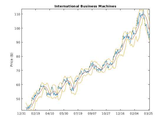 Figure contains an axes object. The axes object with title International Business Machines contains 4 objects of type line.