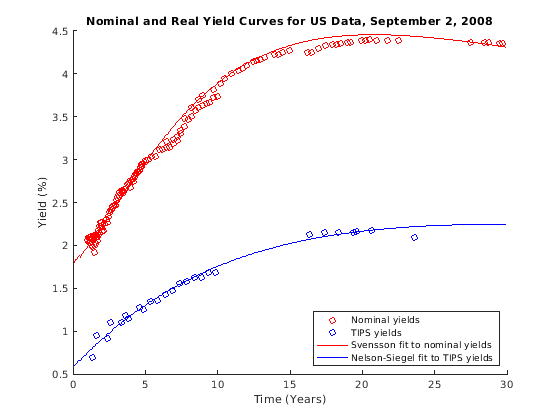 Figure contains an axes object. The axes object with title Nominal and Real Yield Curves for US Data, September 2, 2008 contains 4 objects of type scatter, line. These objects represent Nominal yields, TIPS yields, Svensson fit to nominal yields, Nelson-Siegel fit to TIPS yields.