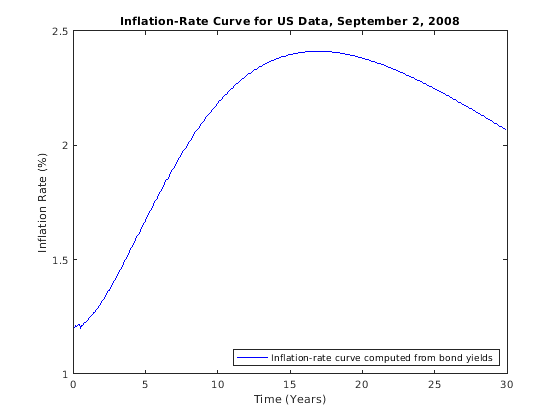 Figure contains an axes object. The axes object with title Inflation-Rate Curve for US Data, September 2, 2008 contains an object of type line. This object represents Inflation-rate curve computed from bond yields.