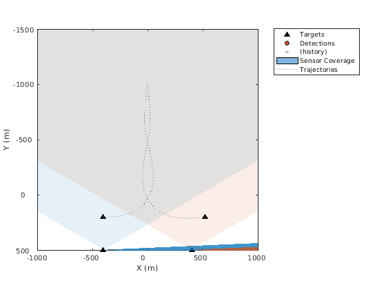 Figure contains an axes object. The axes object contains 5 objects of type line, patch. These objects represent Targets, Detections, (history), Sensor Coverage, Trajectories.