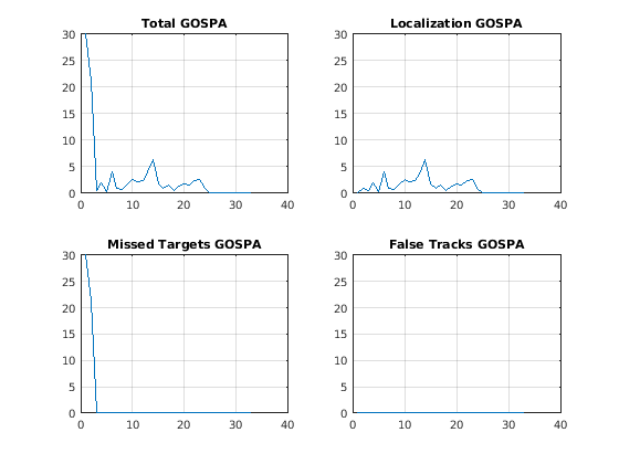 Figure contains 4 axes objects. Axes object 1 with title Total GOSPA contains an object of type line. Axes object 2 with title Localization GOSPA contains an object of type line. Axes object 3 with title Missed Targets GOSPA contains an object of type line. Axes object 4 with title False Tracks GOSPA contains an object of type line.