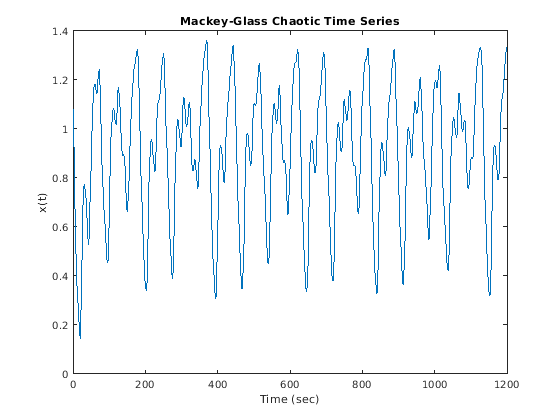Figure contains an axes object. The axes object with title Mackey-Glass Chaotic Time Series contains an object of type line.