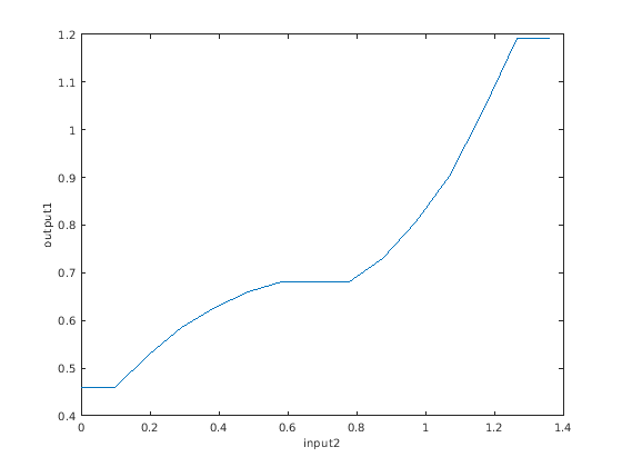 Figure contains an axes object. The axes object contains an object of type line.
