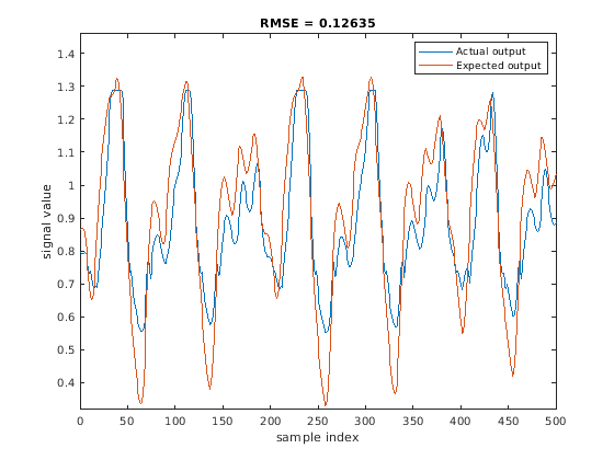 Figure contains an axes object. The axes object with title RMSE = 0.12635 contains 2 objects of type line. These objects represent Actual output, Expected output.