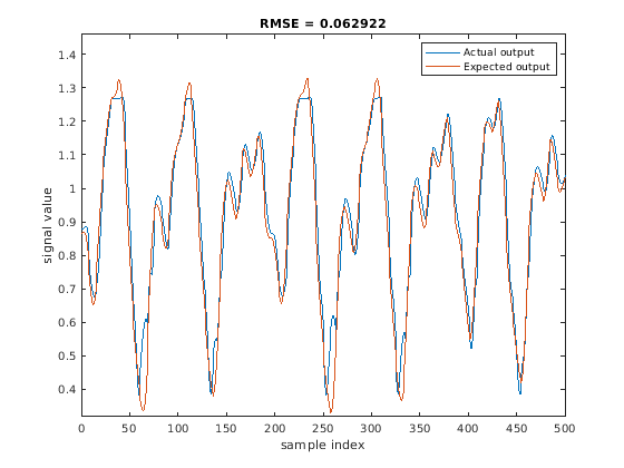 Figure contains an axes object. The axes object with title RMSE = 0.062922 contains 2 objects of type line. These objects represent Actual output, Expected output.