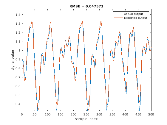 Figure contains an axes object. The axes object with title RMSE = 0.047573 contains 2 objects of type line. These objects represent Actual output, Expected output.