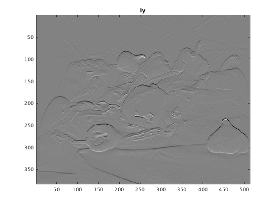 Figure contains an axes object. The axes object with title Iy contains an object of type image.