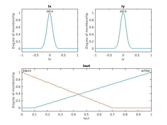 Figure contains 3 axes objects. Axes object 1 with title Ix contains 2 objects of type line, text. Axes object 2 with title Iy contains 2 objects of type line, text. Axes object 3 with title Iout contains 4 objects of type line, text.