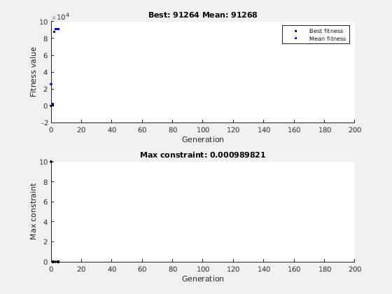 Figure Genetic Algorithm contains 2 axes objects. Axes object 1 with title Best: 91264 Mean: 91268 contains 2 objects of type line. These objects represent Best fitness, Mean fitness. Axes object 2 with title Max constraint: 0.000989821 contains an object of type line.