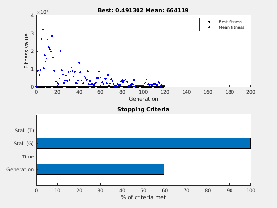 Figure Genetic Algorithm contains 2 axes objects. Axes object 1 with title Best: 0.491302 Mean: 664119 contains 2 objects of type line. These objects represent Best fitness, Mean fitness. Axes object 2 with title Stopping Criteria contains an object of type bar.