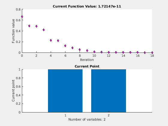 Figure Optimization Plot Function contains 2 axes objects. Axes object 1 with title Current Function Value: 1.72147e-11 contains an object of type line. Axes object 2 with title Current Point contains an object of type bar.