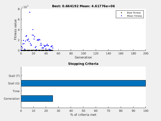 Figure Genetic Algorithm contains 2 axes objects. Axes object 1 with title Best: 0.664192 Mean: 4.61776e+06 contains 2 objects of type line. These objects represent Best fitness, Mean fitness. Axes object 2 with title Stopping Criteria contains an object of type bar.