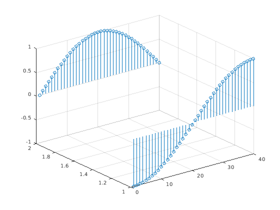 Figure contains an axes object. The axes object contains an object of type stem.