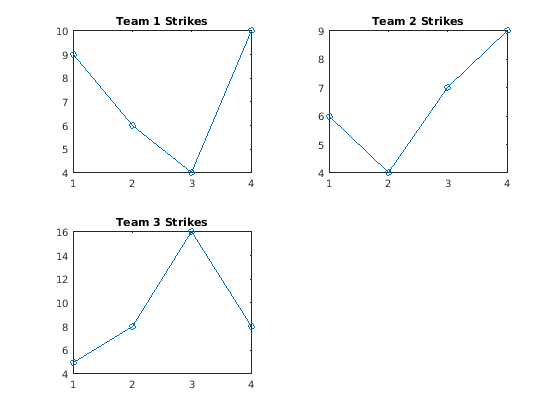 Figure contains 3 axes objects. Axes object 1 with title Team 1 Strikes contains an object of type line. Axes object 2 with title Team 2 Strikes contains an object of type line. Axes object 3 with title Team 3 Strikes contains an object of type line.