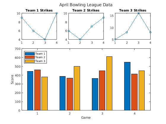 Figure contains 4 axes objects. Axes object 1 with title Team 1 Strikes contains an object of type line. Axes object 2 with title Team 2 Strikes contains an object of type line. Axes object 3 with title Team 3 Strikes contains an object of type line. Axes object 4 contains 3 objects of type bar. These objects represent Team 1, Team 2, Team 3.