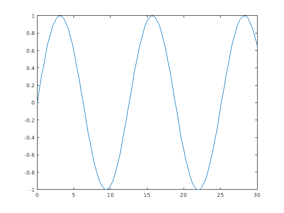 Figure contains an axes object. The axes object contains an object of type line.