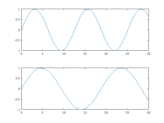 Figure contains 2 axes objects. Axes object 1 contains an object of type line. Axes object 2 contains an object of type line.