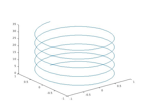 Figure contains an axes object. The axes object contains an object of type line.