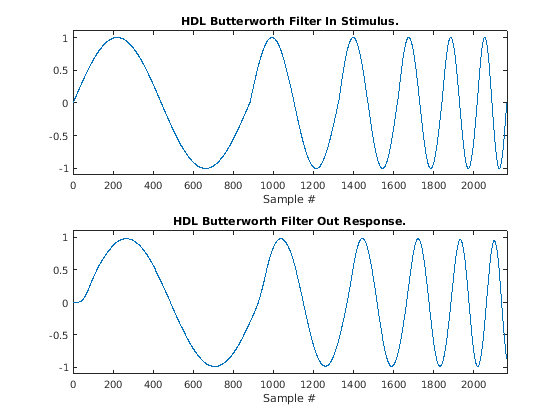 HDL Butterworth Filter