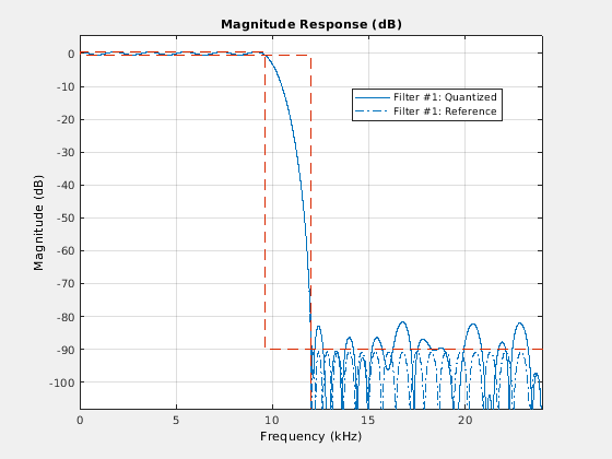 HDL Distributed Arithmetic for FIR Filters