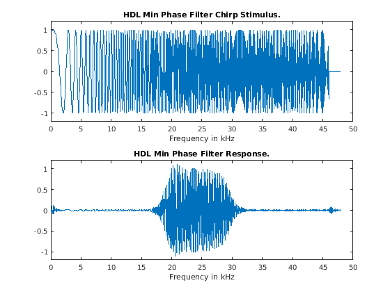 HDL Minimum Phase FIRT Filter