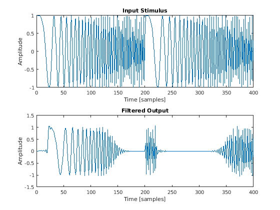 Figure contains 2 axes objects. Axes object 1 with title Input Stimulus contains an object of type line. Axes object 2 with title Filtered Output contains an object of type line.