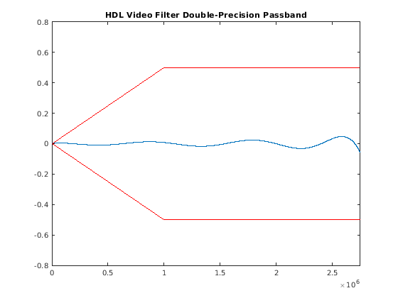 HDL Video Filter