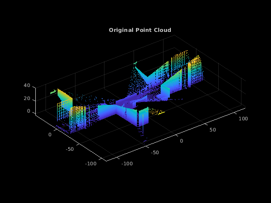 Figure contains an axes object. The axes object with title Original Point Cloud contains an object of type scatter.