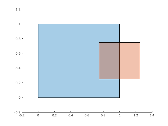 Figure contains an axes object. The axes object contains 2 objects of type polygon.