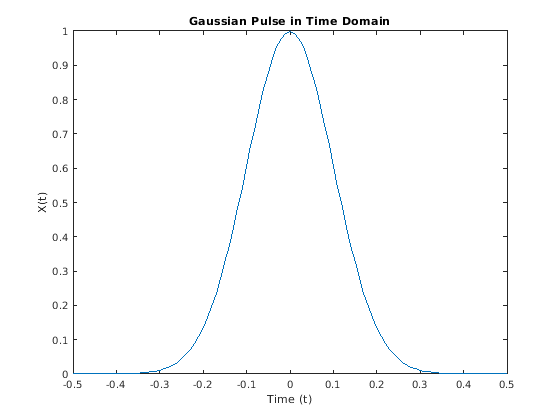 Figure contains an axes object. The axes object with title Gaussian Pulse in Time Domain contains an object of type line.