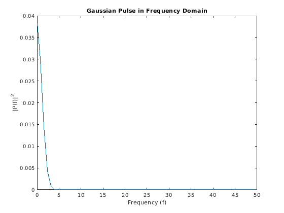 Figure contains an axes object. The axes object with title Gaussian Pulse in Frequency Domain contains an object of type line.