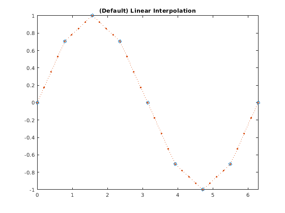 Default line. Метод сплайн-коллокации курсовой проект. Методы сплайн-функций. Построить график лямбда =f(√c) по графику путём экстраполяции.