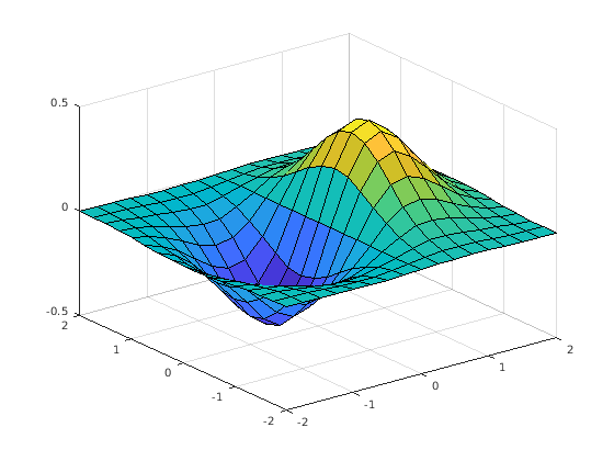 Figure contains an axes object. The axes object contains an object of type surface.