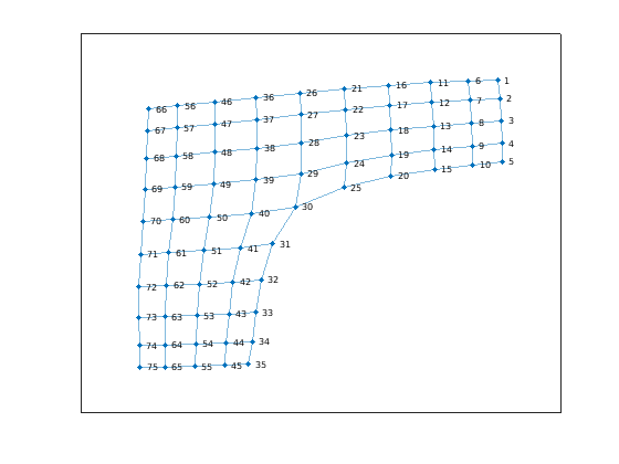 Figure contains an axes object. The axes object contains an object of type graphplot.