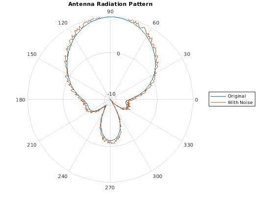 Диаграмма направленности антенны matlab