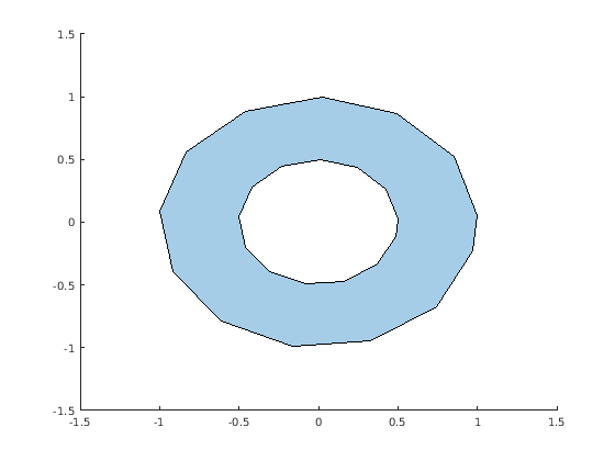 Figure contains an axes object. The axes object contains an object of type polygon.