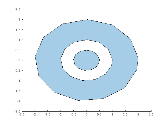 Figure contains an axes object. The axes object contains an object of type polygon.