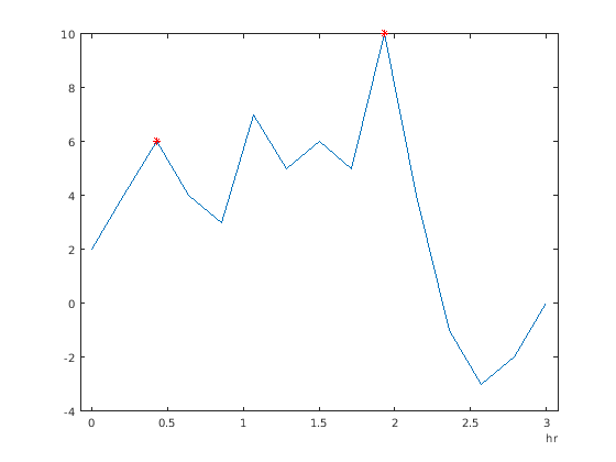 Figure contains an axes object. The axes object contains 2 objects of type line.