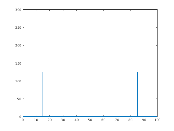 Figure contains an axes object. The axes object contains an object of type line.