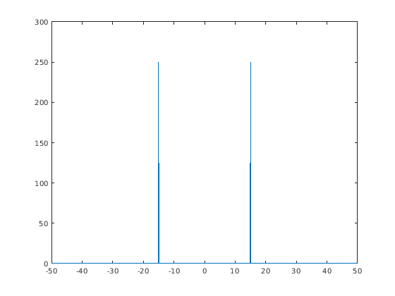Figure contains an axes object. The axes object contains an object of type line.