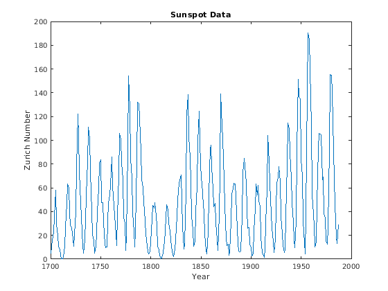 Figure contains an axes object. The axes object with title Sunspot Data contains an object of type line.