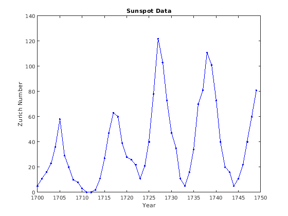 Figure contains an axes object. The axes object with title Sunspot Data contains an object of type line.