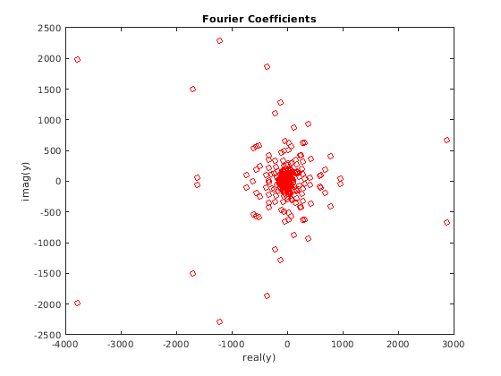Figure contains an axes object. The axes object with title Fourier Coefficients contains an object of type line.