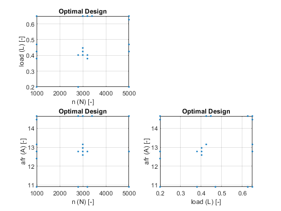 Create Optimal Designs