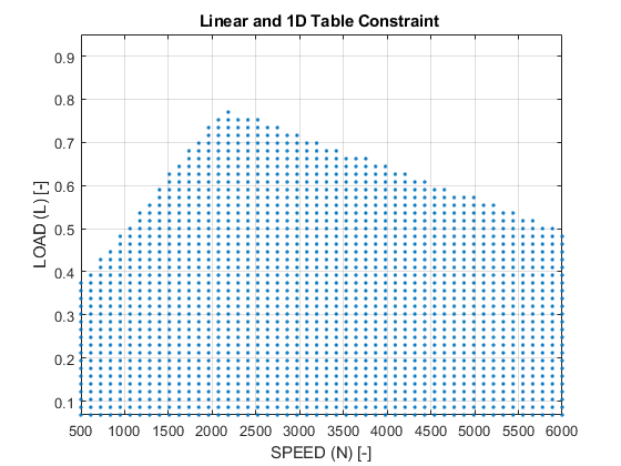 Create and Apply Constraints