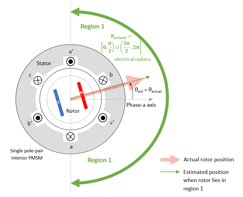 Estimate Initial Rotor Position Using Pulsating High-Frequency and Dual-Pulse Methods
