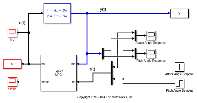 Explicit MPC Control of an Aircraft with Unstable Poles